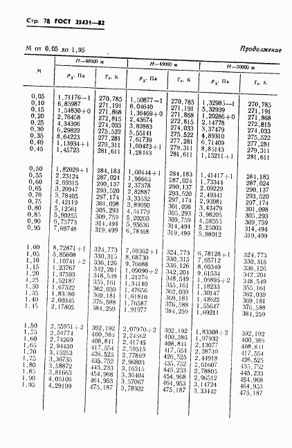 ГОСТ 25431-82, страница 80