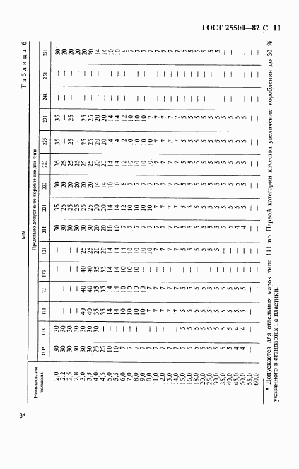 ГОСТ 25500-82, страница 12