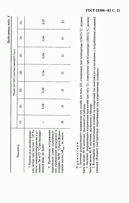 ГОСТ 25500-82, страница 16