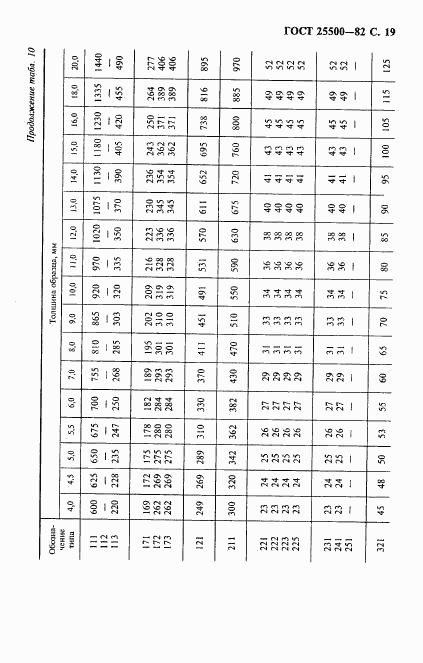 ГОСТ 25500-82, страница 20