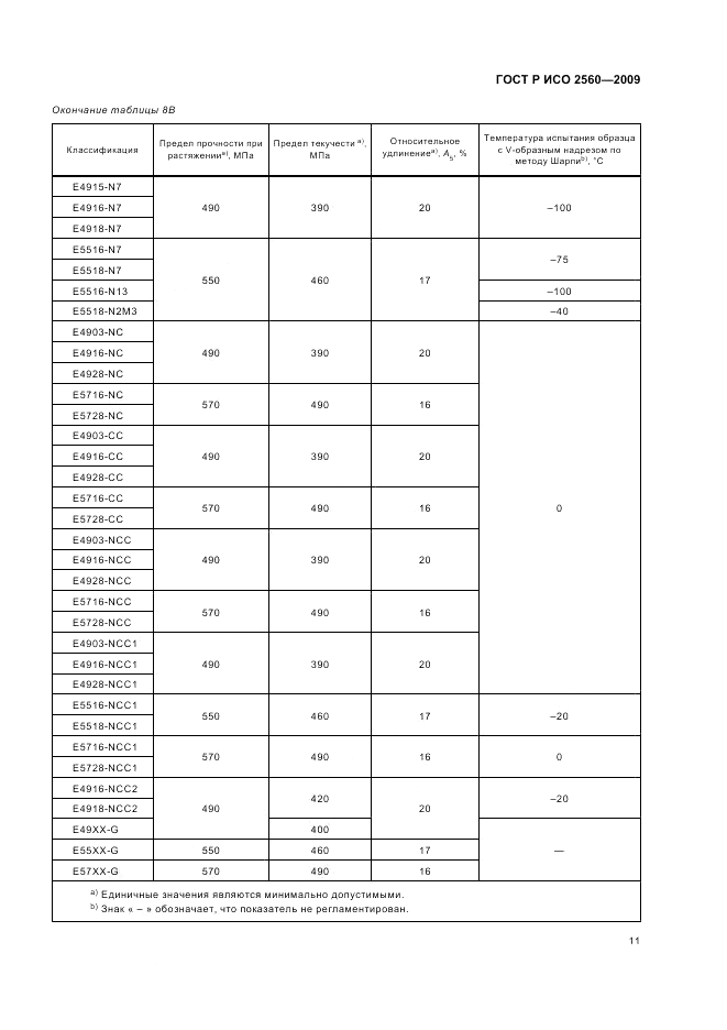 ГОСТ Р ИСО 2560-2009, страница 15