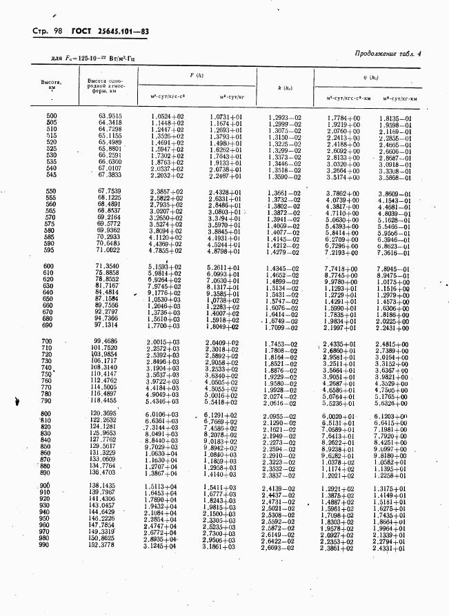 ГОСТ 25645.101-83, страница 100
