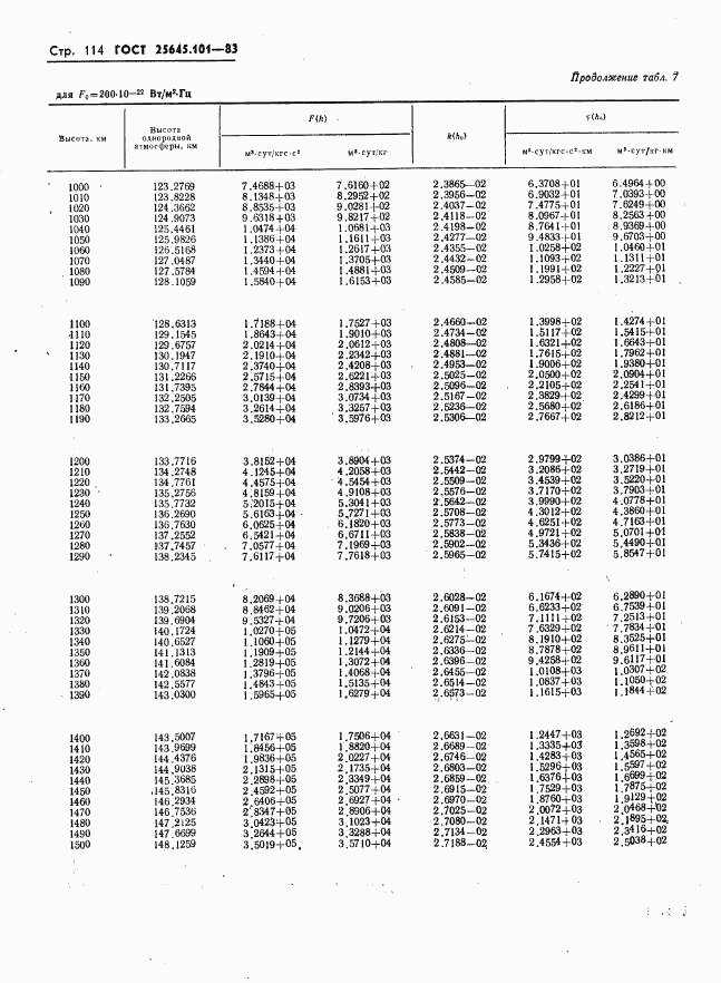 ГОСТ 25645.101-83, страница 116