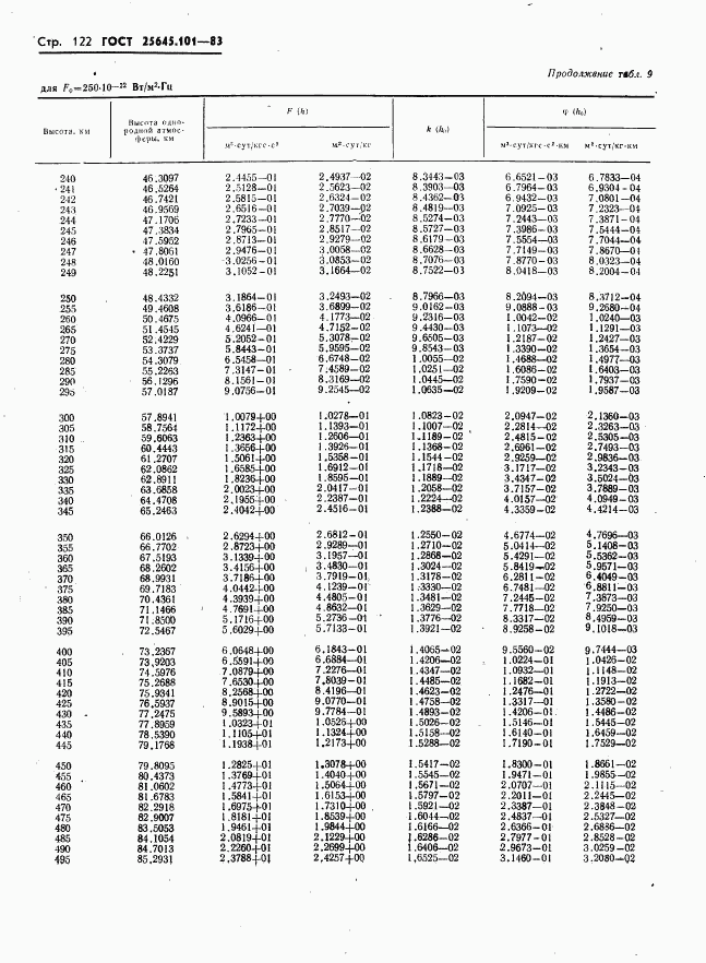 ГОСТ 25645.101-83, страница 124