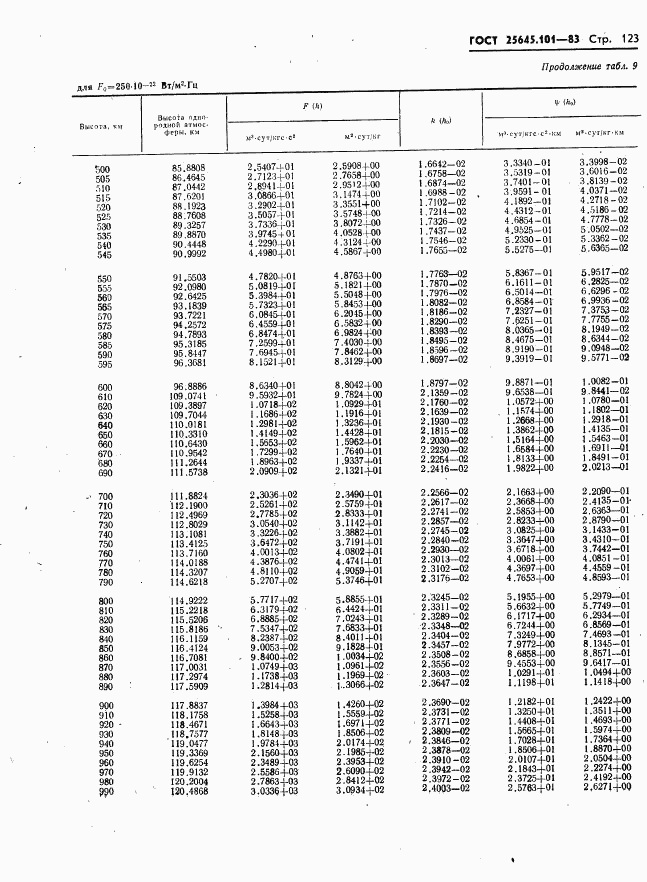 ГОСТ 25645.101-83, страница 125