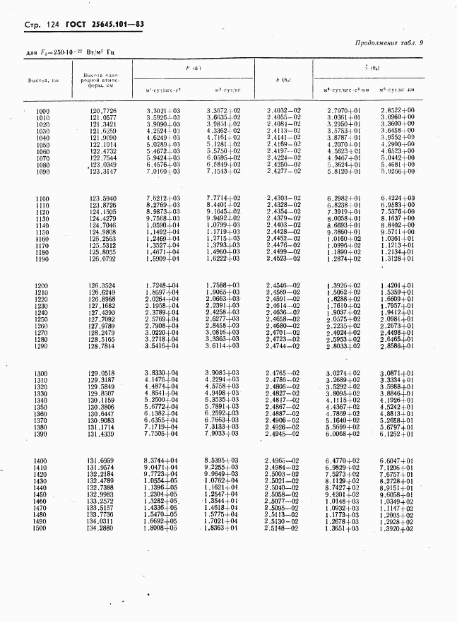 ГОСТ 25645.101-83, страница 126