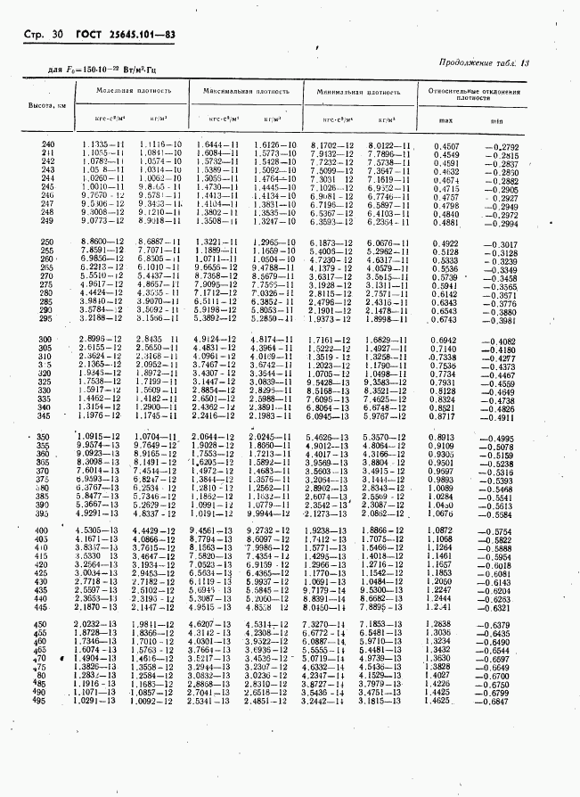 ГОСТ 25645.101-83, страница 32
