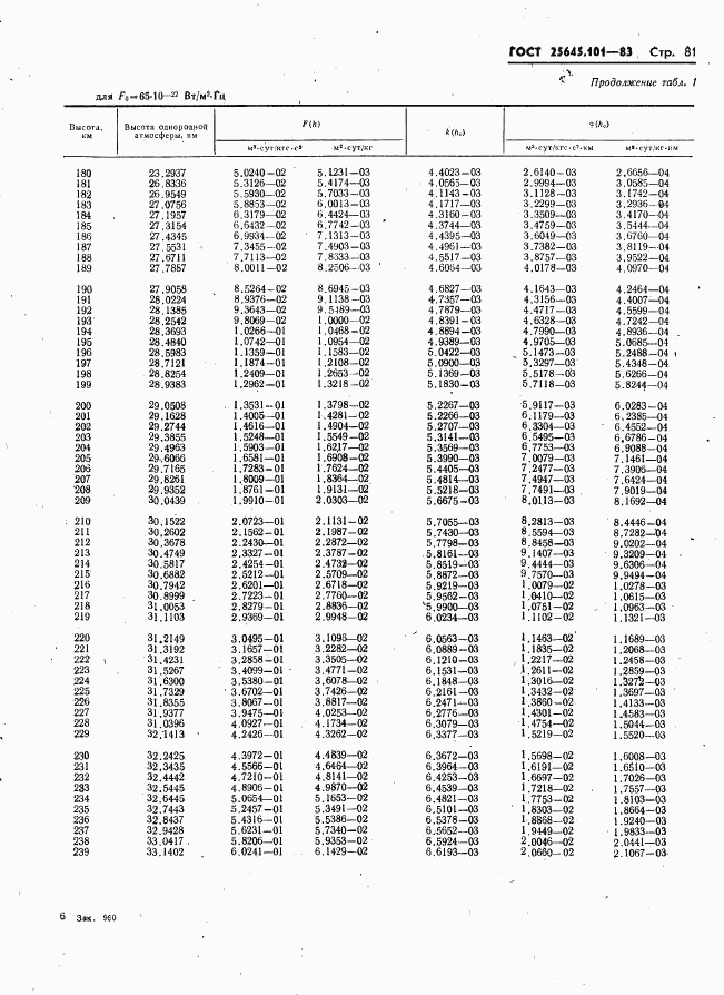 ГОСТ 25645.101-83, страница 83