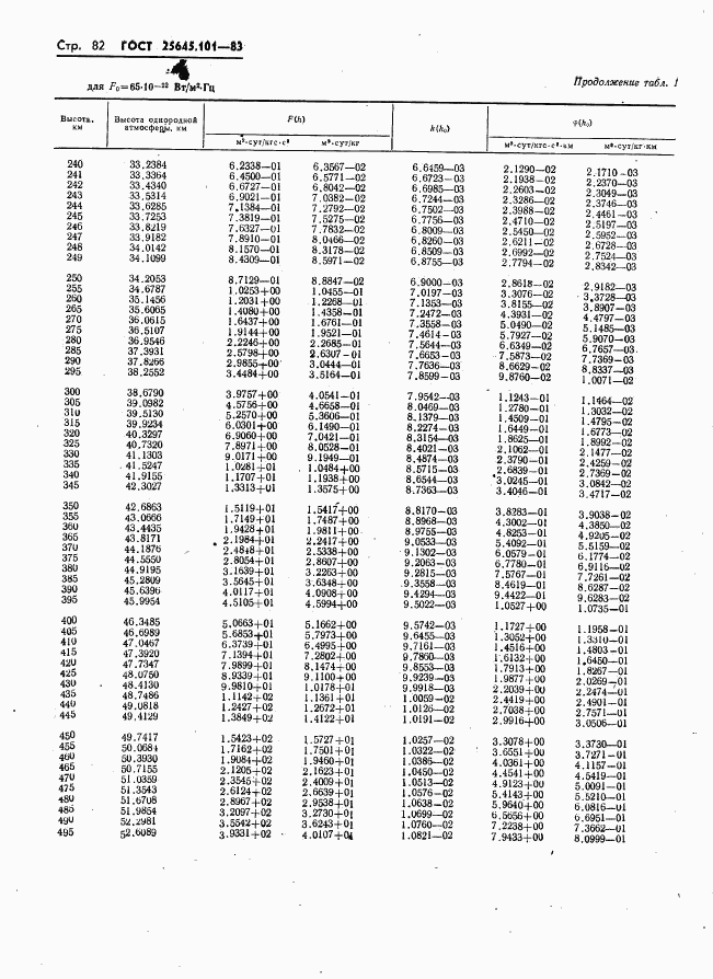 ГОСТ 25645.101-83, страница 84