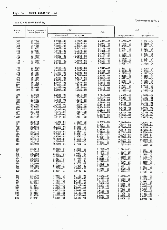 ГОСТ 25645.101-83, страница 88