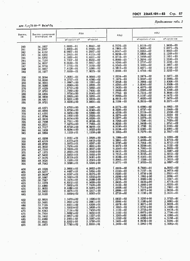 ГОСТ 25645.101-83, страница 89