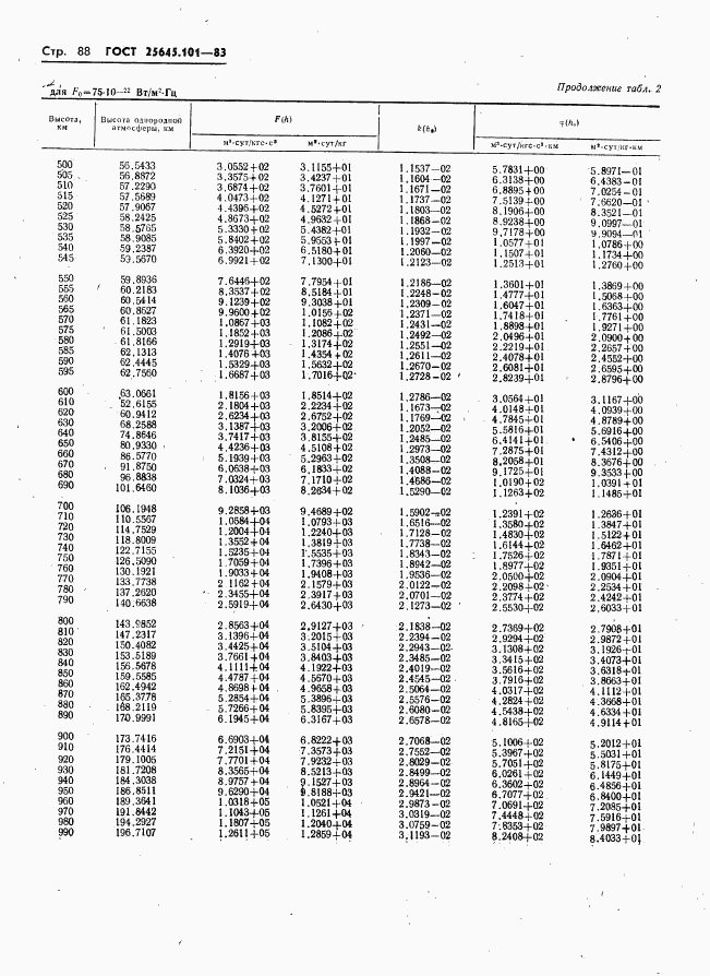 ГОСТ 25645.101-83, страница 90