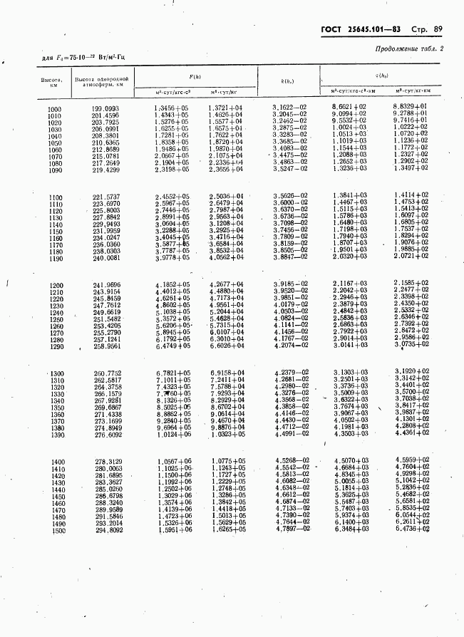 ГОСТ 25645.101-83, страница 91