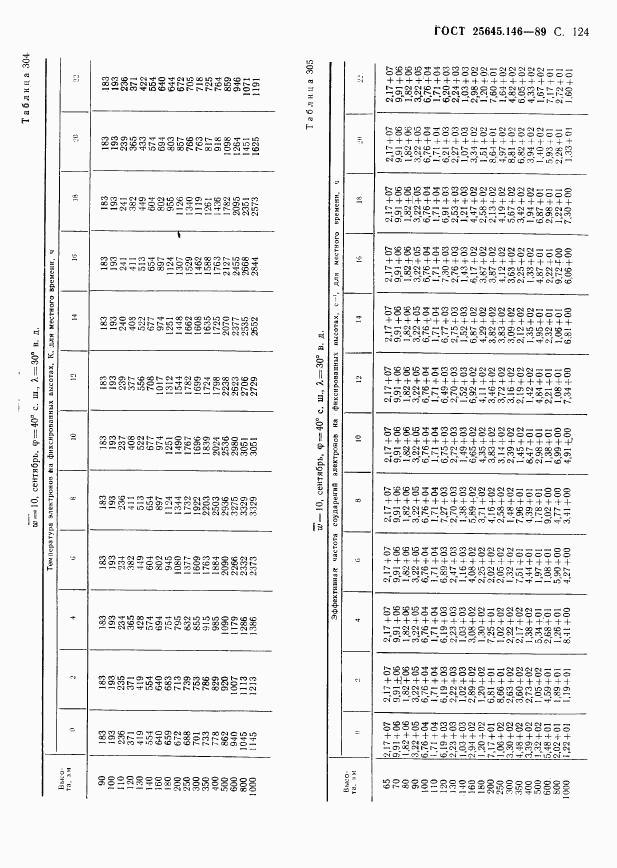 ГОСТ 25645.146-89, страница 127