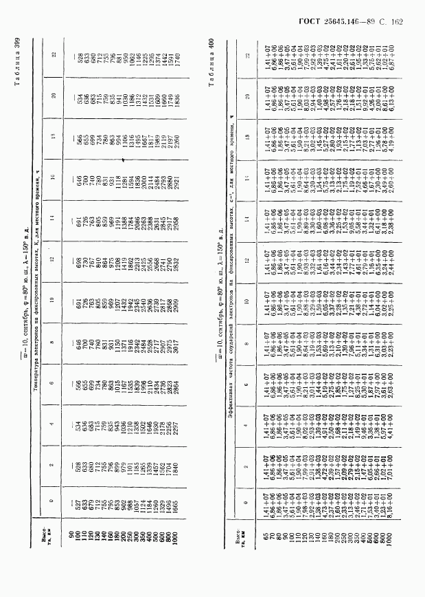 ГОСТ 25645.146-89, страница 166