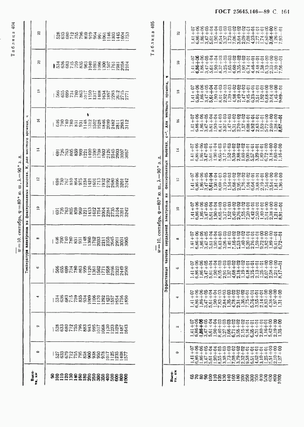 ГОСТ 25645.146-89, страница 168