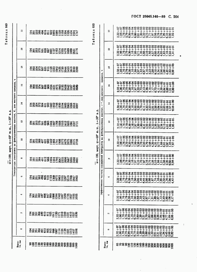 ГОСТ 25645.146-89, страница 272