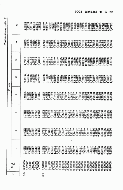 ГОСТ 25645.155-91, страница 80