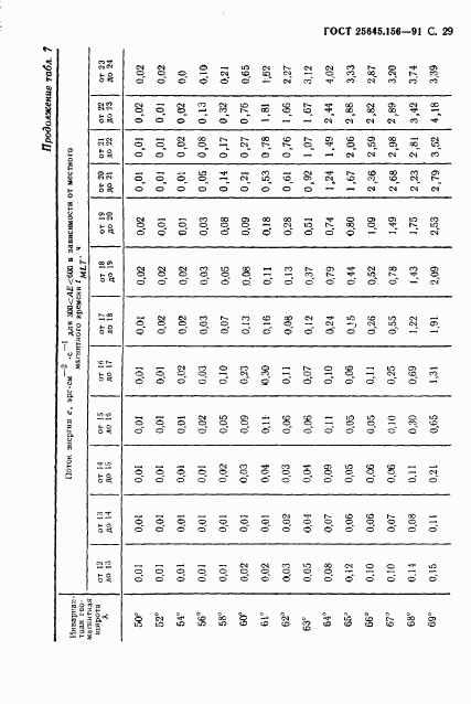 ГОСТ 25645.156-91, страница 32