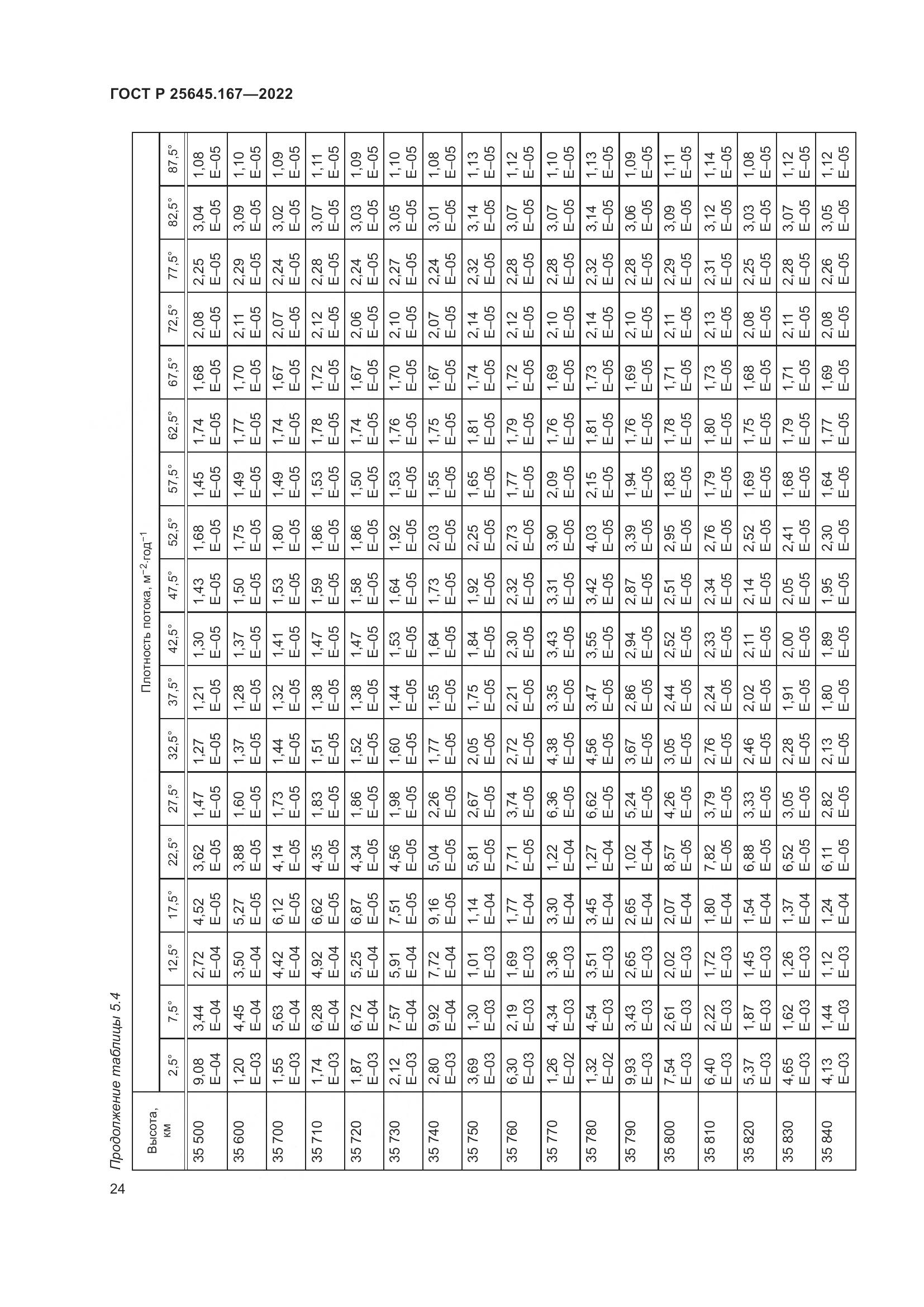 ГОСТ Р 25645.167-2022, страница 28