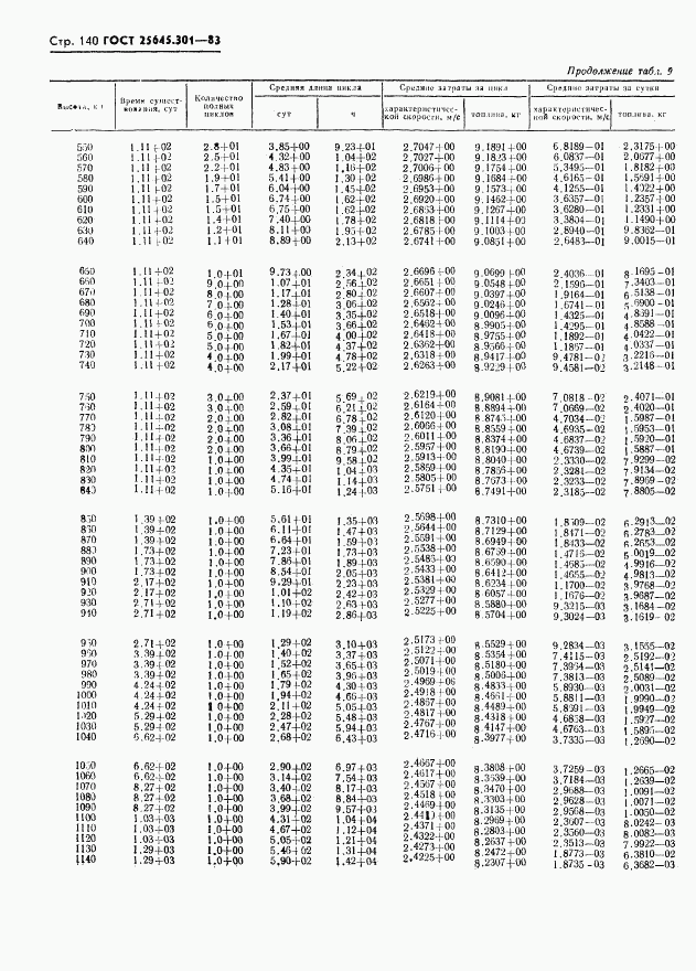 ГОСТ 25645.301-83, страница 142