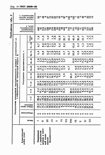 ГОСТ 25650-83, страница 17
