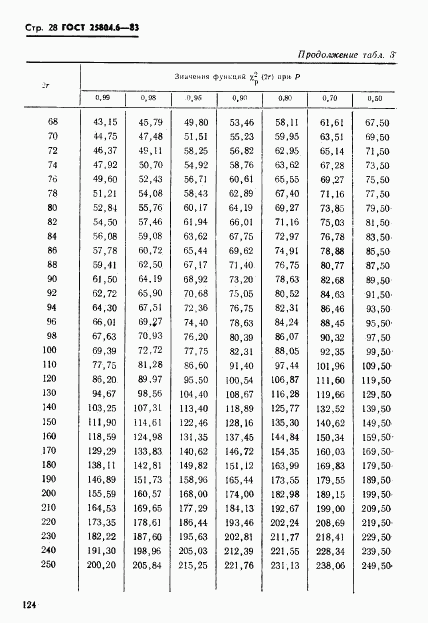 ГОСТ 25804.6-83, страница 28