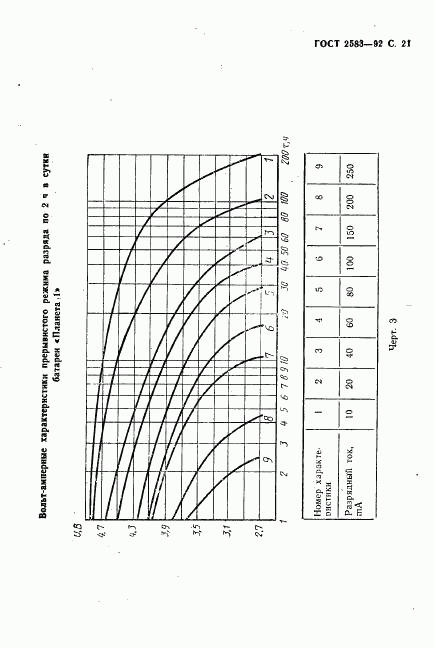 ГОСТ 2583-92, страница 22