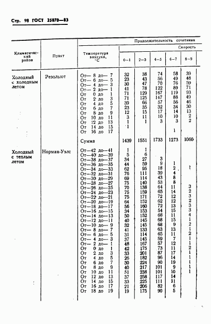 ГОСТ 25870-83, страница 100