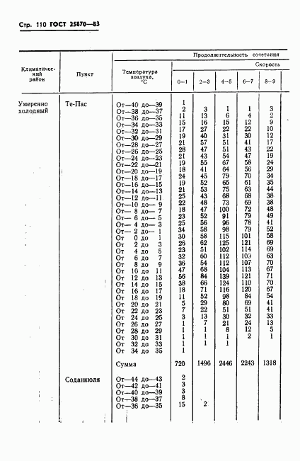 ГОСТ 25870-83, страница 112