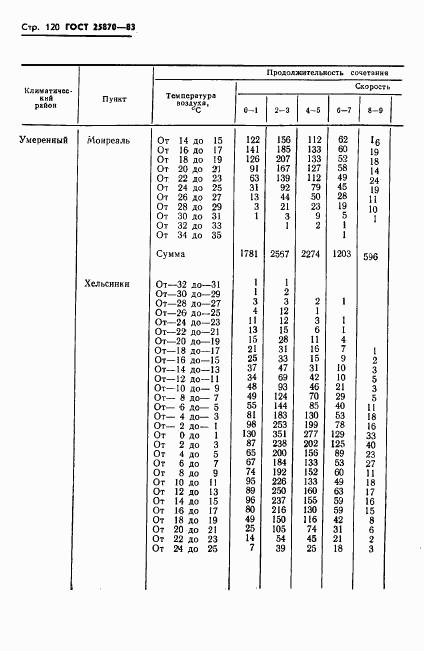 ГОСТ 25870-83, страница 122