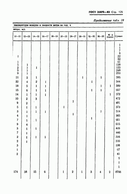 ГОСТ 25870-83, страница 127