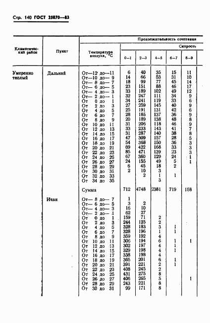 ГОСТ 25870-83, страница 142