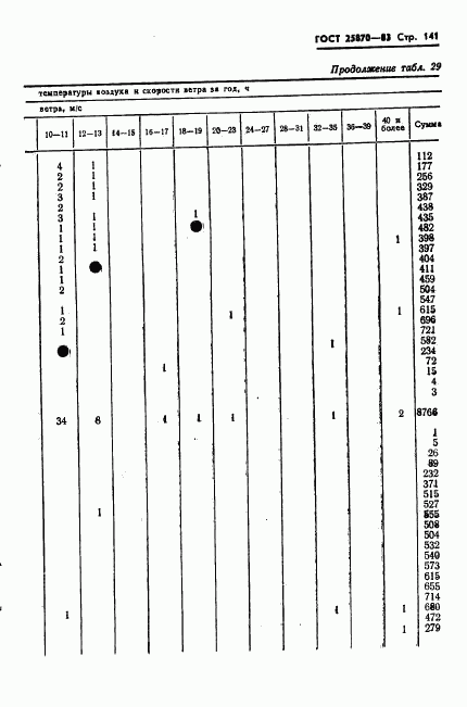 ГОСТ 25870-83, страница 143