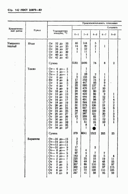 ГОСТ 25870-83, страница 144