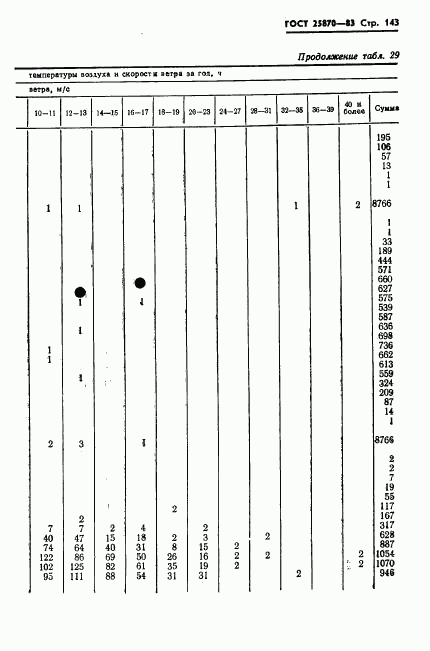 ГОСТ 25870-83, страница 145