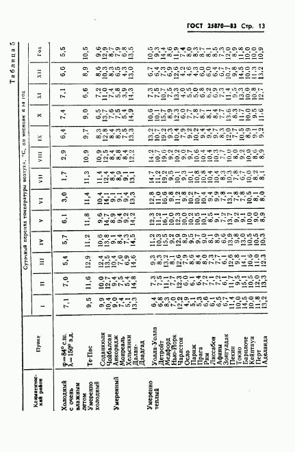 ГОСТ 25870-83, страница 15