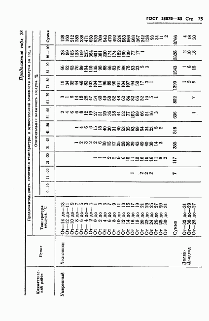 ГОСТ 25870-83, страница 77