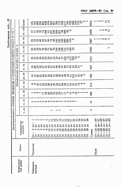 ГОСТ 25870-83, страница 83