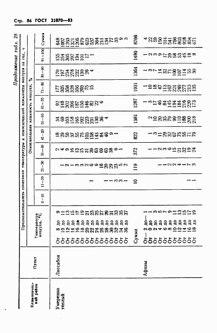 ГОСТ 25870-83, страница 88