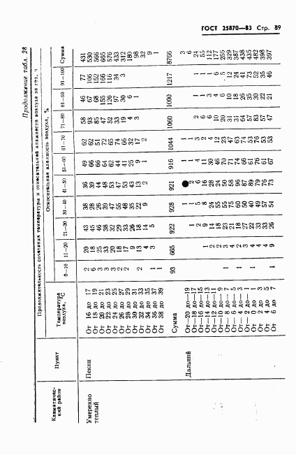 ГОСТ 25870-83, страница 91