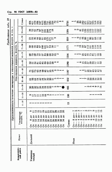 ГОСТ 25870-83, страница 92