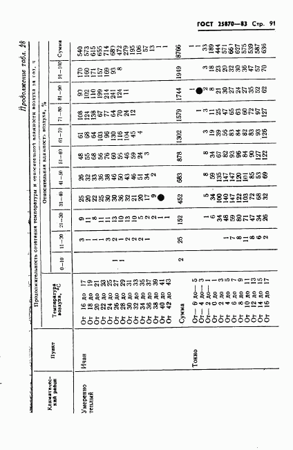 ГОСТ 25870-83, страница 93