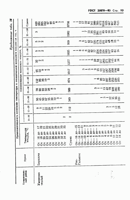 ГОСТ 25870-83, страница 95