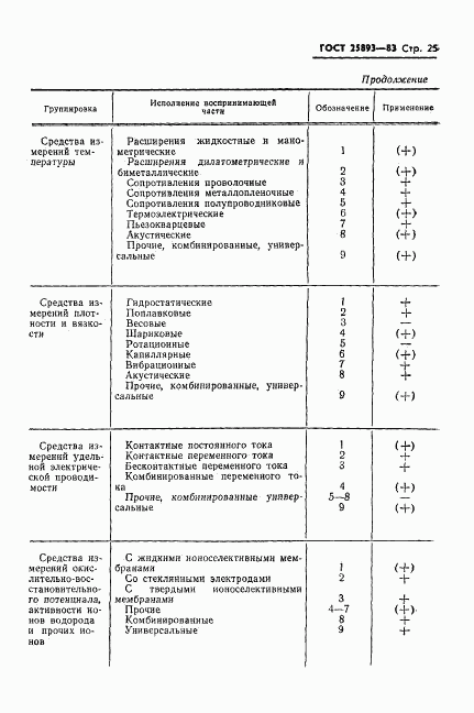 ГОСТ 25893-83, страница 28