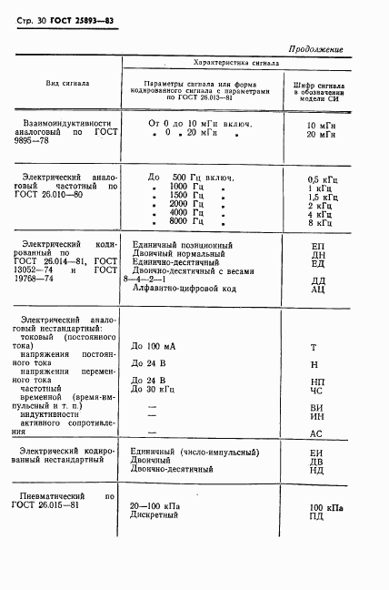 ГОСТ 25893-83, страница 33