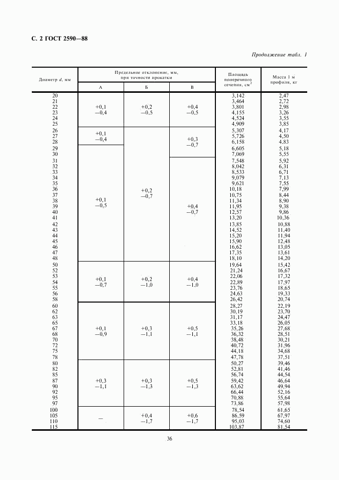 ГОСТ 2590-88, страница 2