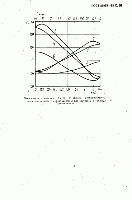 ГОСТ 25935-83, страница 36