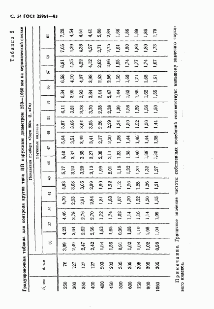 ГОСТ 25961-83, страница 25