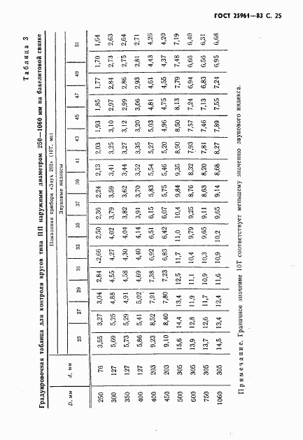 ГОСТ 25961-83, страница 26